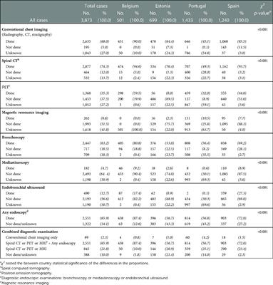 Patterns of care and survival for lung cancer: Results of the European population-based high-resolution study